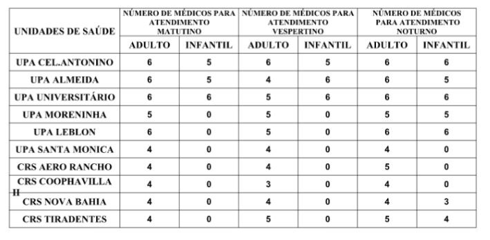 Confira a escala médica de plantão nas UPAs e CRSs nesta quarta-feira