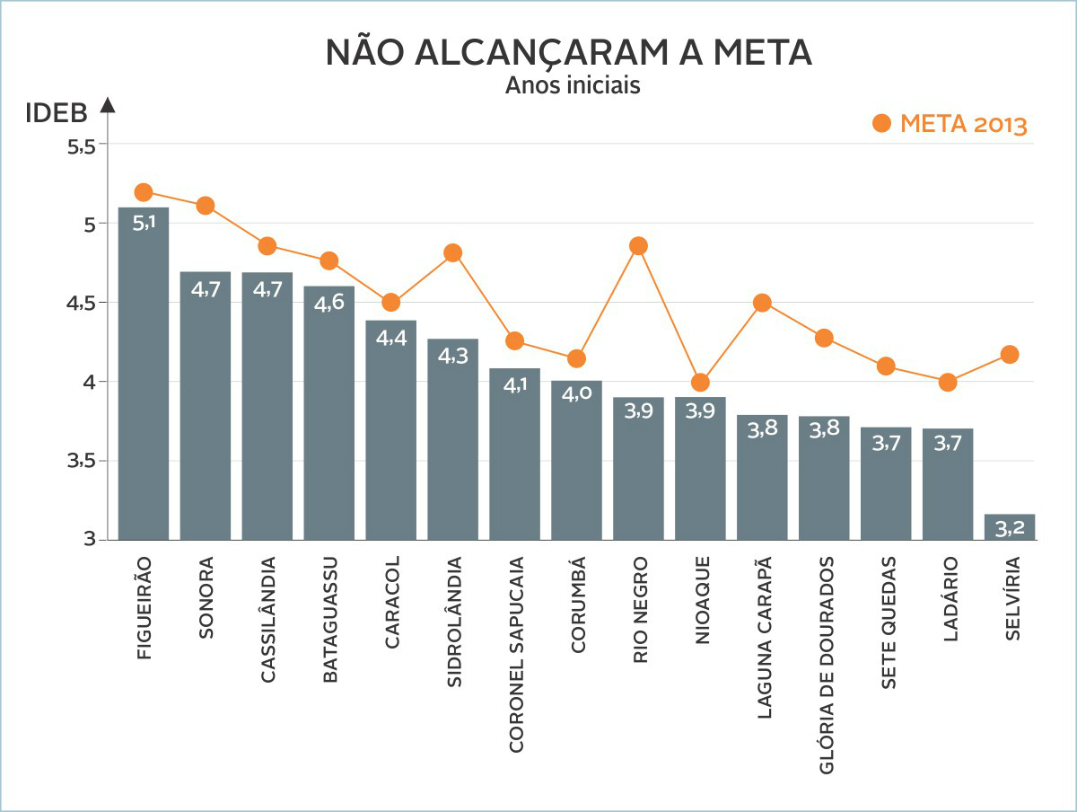 Tribunal de Contas alerta prefeitos de municípios que não alcançaram metas do Ideb Tribunal de Contas alerta prefeitos de municípios que não alcançaram metas do Ideb