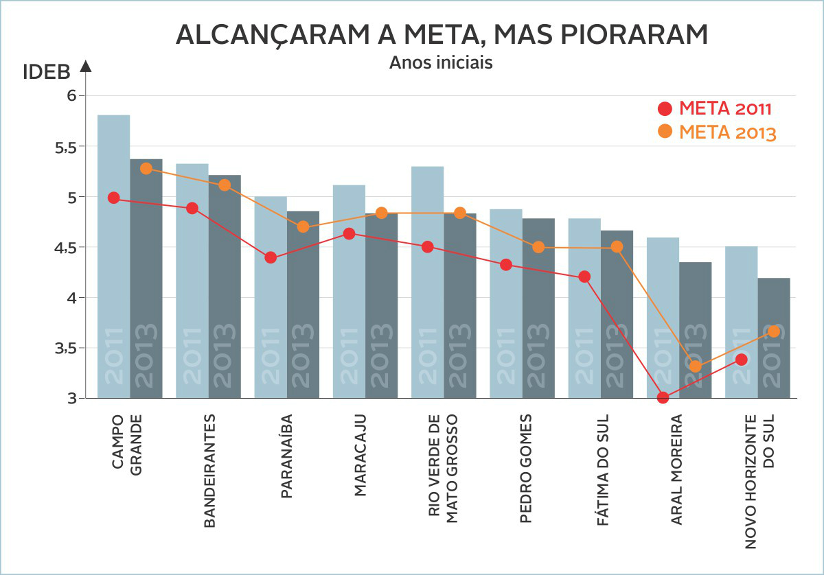Tribunal de Contas alerta prefeitos de municípios que não alcançaram metas do Ideb Tribunal de Contas alerta prefeitos de municípios que não alcançaram metas do Ideb