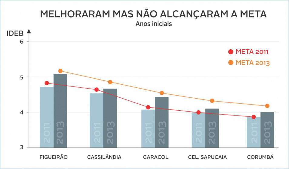 Tribunal de Contas alerta prefeitos de municípios que não alcançaram metas do Ideb Tribunal de Contas alerta prefeitos de municípios que não alcançaram metas do Ideb