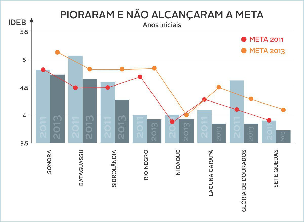 Tribunal de Contas alerta prefeitos de municípios que não alcançaram metas do Ideb Tribunal de Contas alerta prefeitos de municípios que não alcançaram metas do Ideb