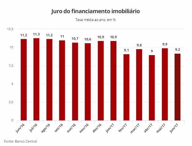 Bancos reduzem juros do crédito imobiliário e acirram concorrência com a Caixa
