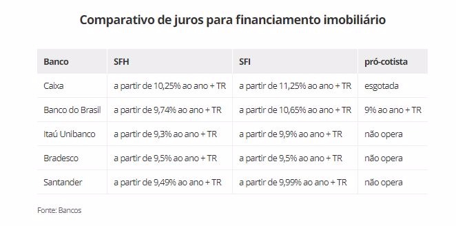 Bancos reduzem juros do crédito imobiliário e acirram concorrência com a Caixa