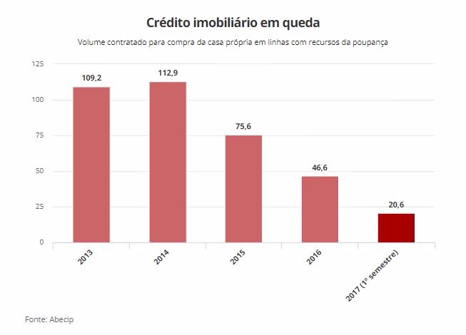 Bancos reduzem juros do crédito imobiliário e acirram concorrência com a Caixa