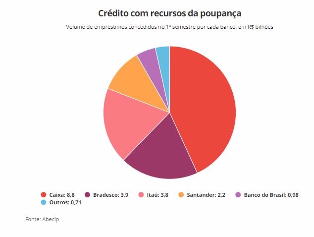 Bancos reduzem juros do crédito imobiliário e acirram concorrência com a Caixa