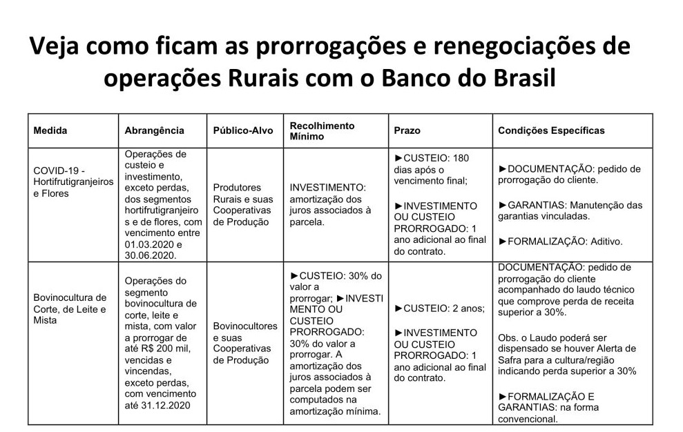 Com prorrogação, agricultura familiar ganha fôlego para pagamento do financiamento do crédito rural Com prorrogação, agricultura familiar ganha fôlego para pagamento do financiamento do crédito rural