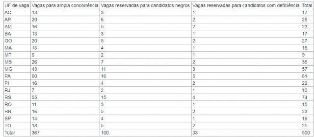 PRF abre concurso para 500 vagas na próxima segunda-feira