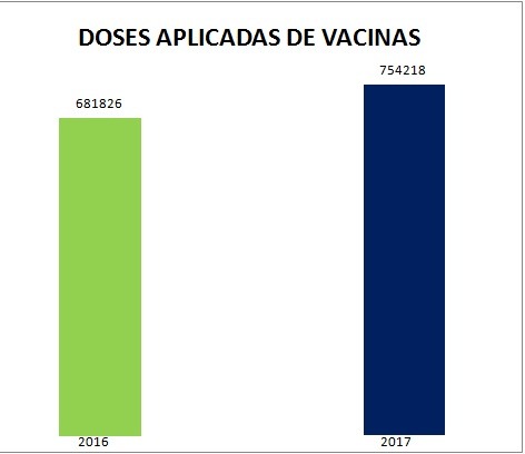 Mais de 750 mil doses de vacinas foram aplicadas em 2017 na capital