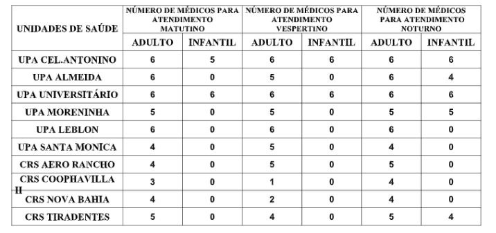 Confira a escala médica de plantão nas UPAs e CRSs nesta sexta-feira Confira a escala médica de plantão nas UPAs e CRSs nesta sexta-feira