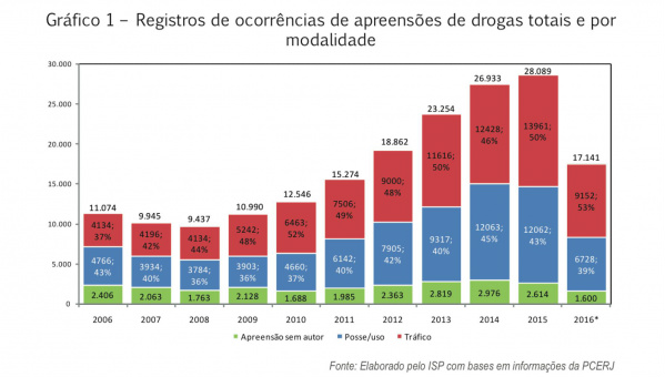 Cerca de 60% das apreensões de maconha no Rio seriam consideradas posse legal em Portugal Cerca de 60% das apreensões de maconha no Rio seriam consideradas posse legal em Portugal