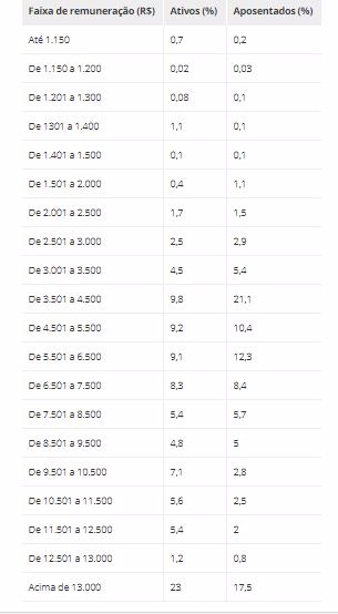 Fonte: Ministério do Planejamento
