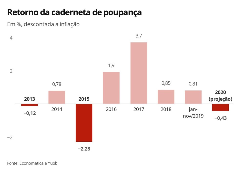Poupança deve render menos que a inflação em 2020 Retorno da caderneta de poupança — Foto: Economia G1