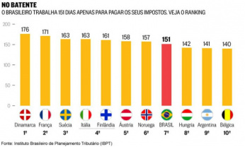 Brasil oferece o menor retorno dos impostos ao cidadão entre 30 nações do mundo