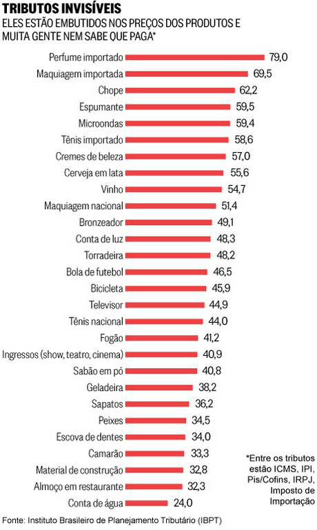 Brasil oferece o menor retorno dos impostos ao cidadão entre 30 nações do mundo