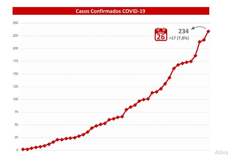 MS registra 234 casos confirmados de coronavírus e monitora 18 suspeitos