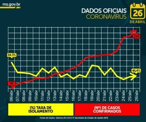 Movimentação de sábado se compara a segunda-feira e isolamento continua abaixo do ideal