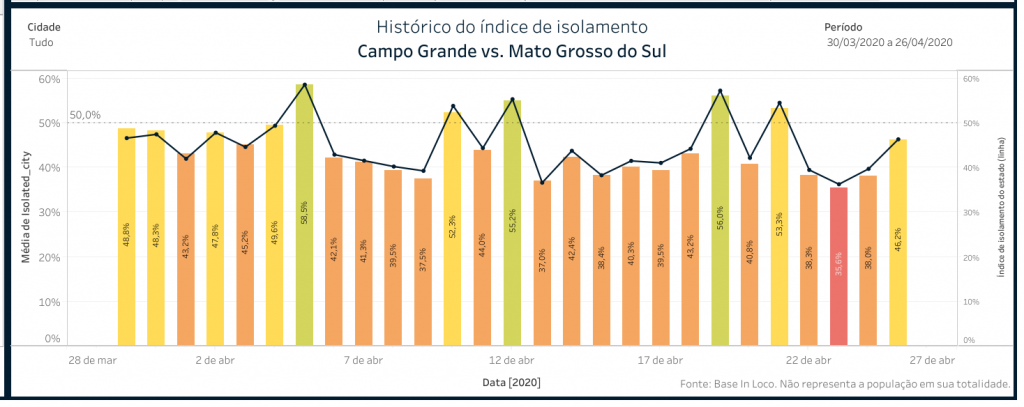 Movimentação de sábado se compara a segunda-feira e isolamento continua abaixo do ideal