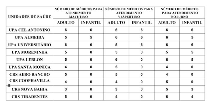 Confira a escala médica de plantão das UPAs e CRSs para esta segunda-feira