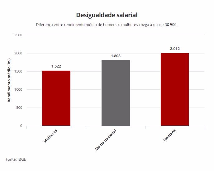 Diferença de salário médio de homens e mulheres pode chegar a quase R$ 1 mil no país Diferença de salário médio de homens e mulheres pode chegar a quase R$ 1 mil no país