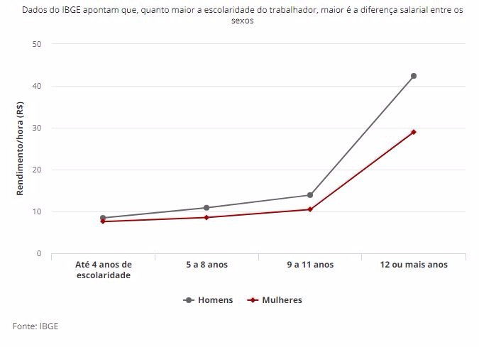 Diferença de salário médio de homens e mulheres pode chegar a quase R$ 1 mil no país Diferença de salário médio de homens e mulheres pode chegar a quase R$ 1 mil no país