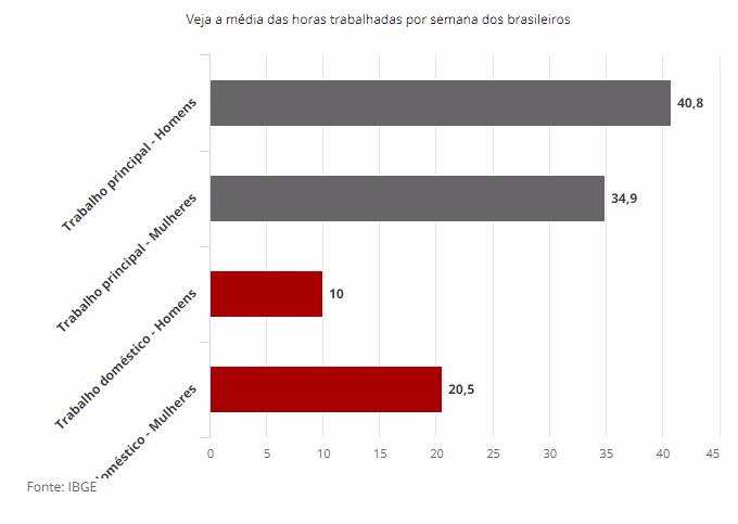Diferença de salário médio de homens e mulheres pode chegar a quase R$ 1 mil no país Diferença de salário médio de homens e mulheres pode chegar a quase R$ 1 mil no país
