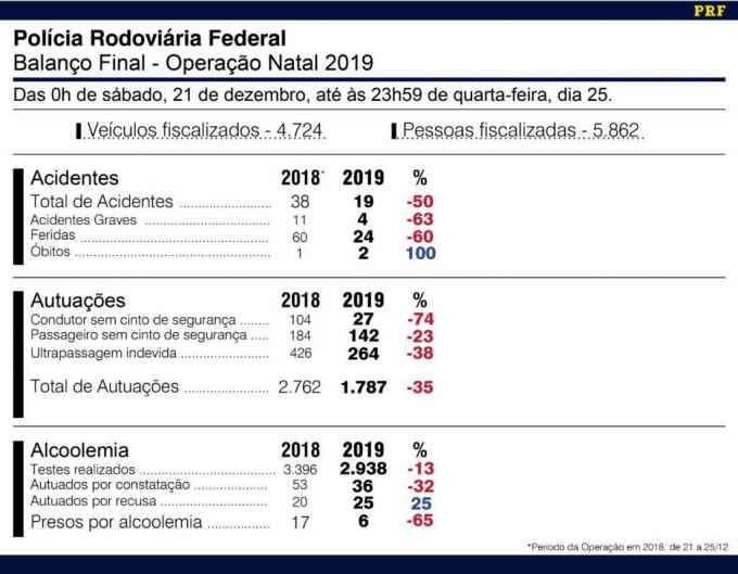 Operação Natal da PRF registrou aumento de mortes nas rodovias federais de MS Operação Natal da PRF registrou aumento de mortes nas rodovias federais de MS