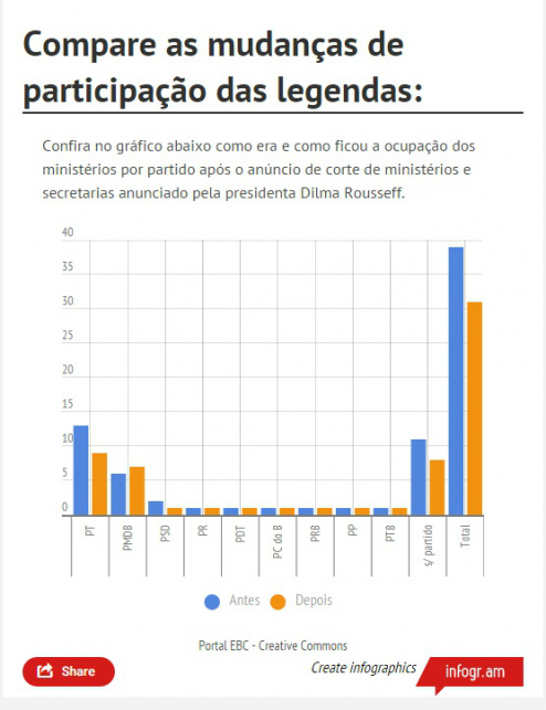 Saiba como ficou a composição dos ministérios por partidos Saiba como ficou a composição dos ministérios por partidos