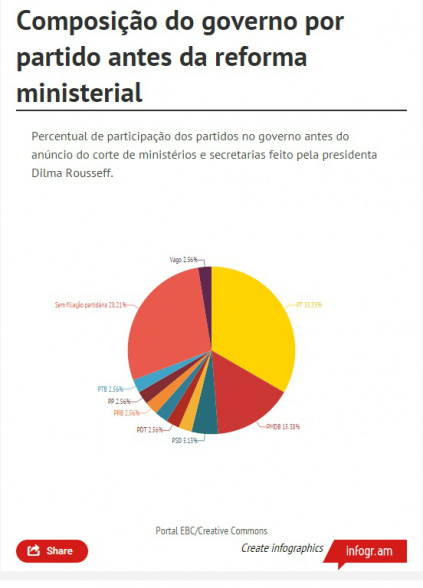 Saiba como ficou a composição dos ministérios por partidos Saiba como ficou a composição dos ministérios por partidos