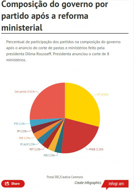 Saiba como ficou a composição dos ministérios por partidos Saiba como ficou a composição dos ministérios por partidos