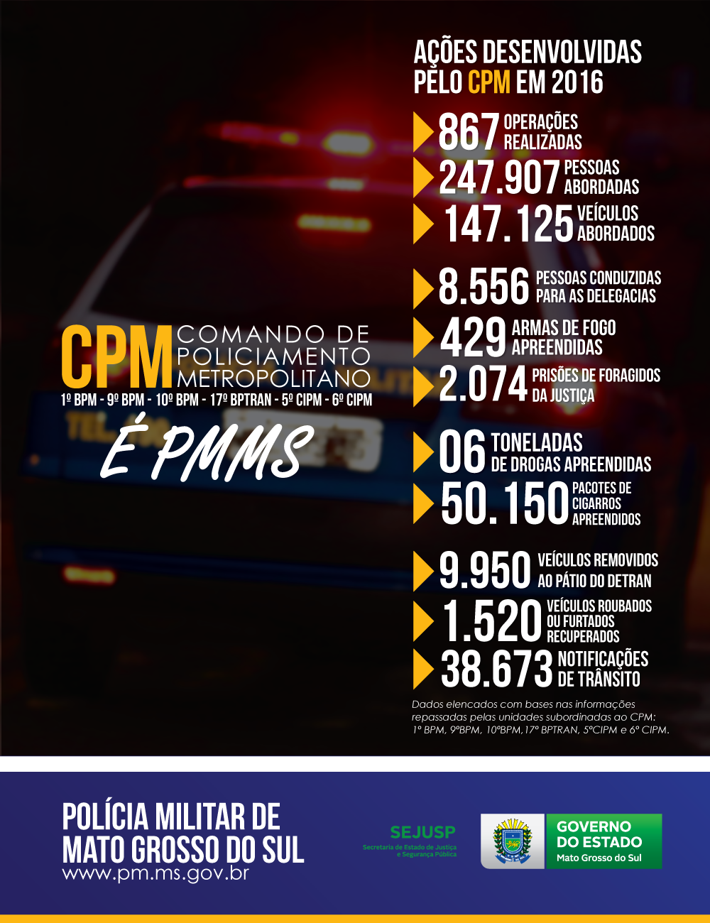 Polícia Militar divulga resultados na Capital em 2016 Divulgação