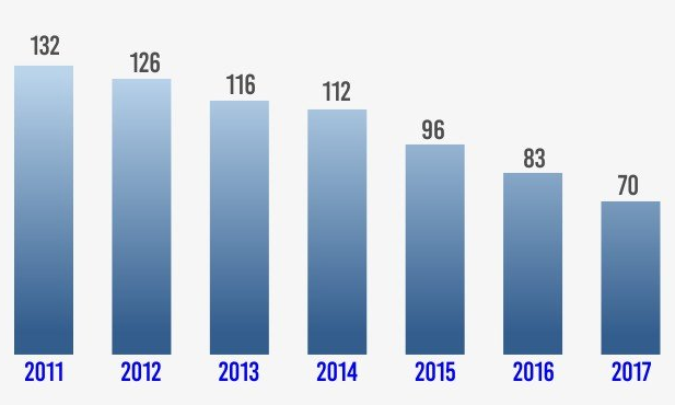 A cada 5 dias, uma pessoa morre no trânsito de Campo Grande em 2018 Gráfico de vítimas fatais em Campo Grande.