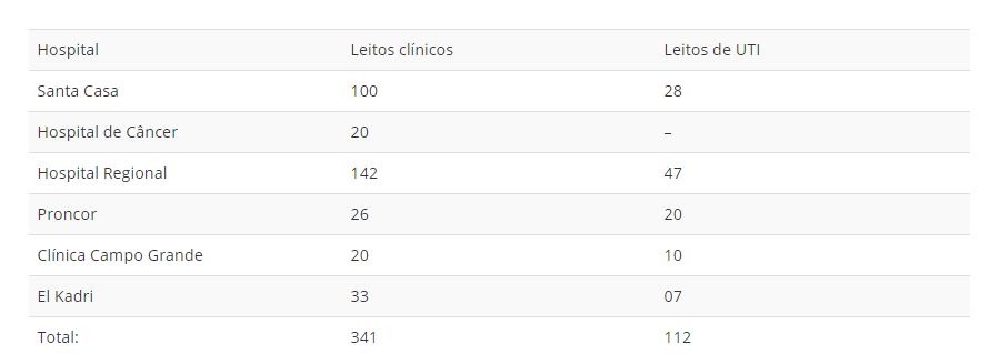 Campo Grande amplia em quase 100% os leitos de UTI para atender casos graves de Covid-19 453 leitos, atualizada, às 15h, do dia 29 de abril de 2020