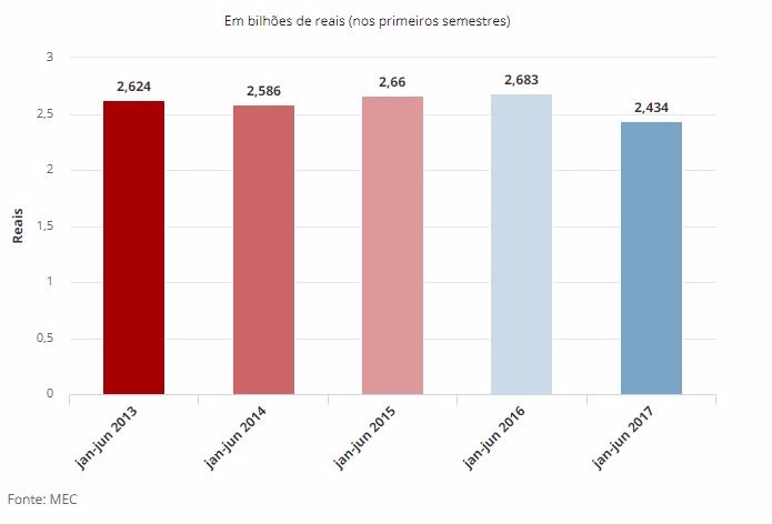Quase 70% das universidades federais tiveram cortes no orçamento Quase 70% das universidades federais tiveram cortes no orçamento