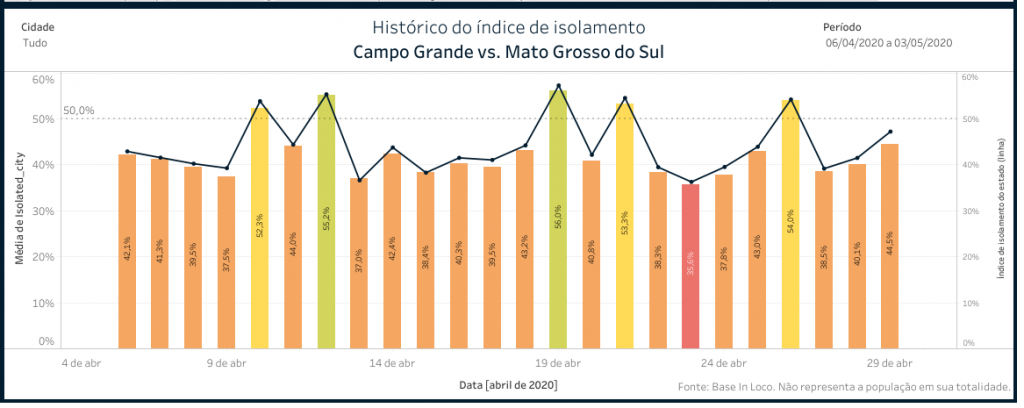 Governo de MS não descarta medidas mais duras de isolamento como 'lokdown' Divulgação