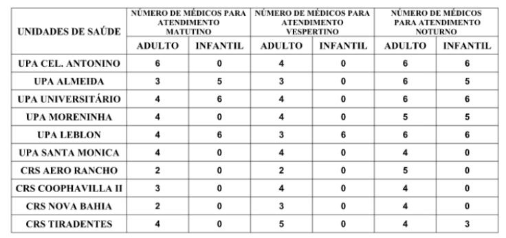 Confira a escala médica de plantão das UPAs e CRSs para este domingo