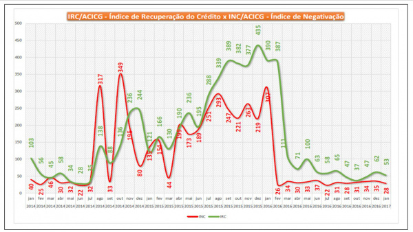 Janeiro teve menor índice de negativação do comércio para o mês desde 2013, segundo ACICG Janeiro teve menor índice de negativação do comércio para o mês desde 2013, segundo ACICG