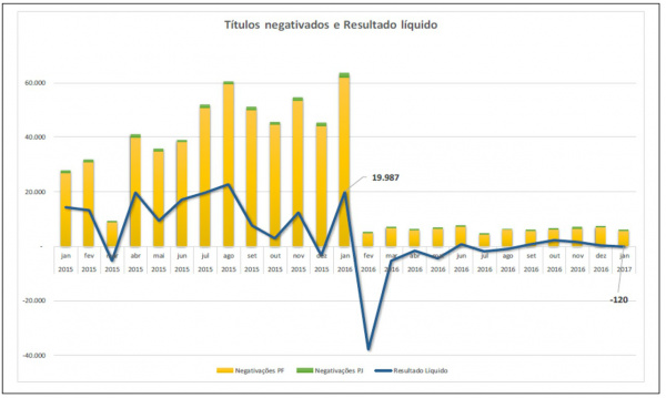 Janeiro teve menor índice de negativação do comércio para o mês desde 2013, segundo ACICG Janeiro teve menor índice de negativação do comércio para o mês desde 2013, segundo ACICG