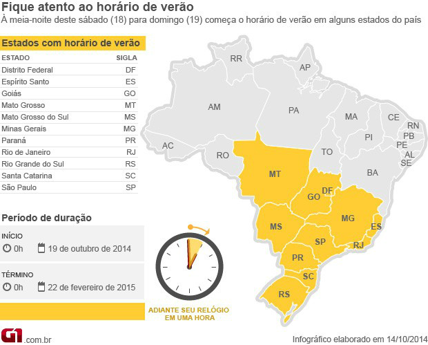 Horário de verão começa neste domingo em meio a crise no setor elétrico Horário de verão começa neste domingo em meio a crise no setor elétrico