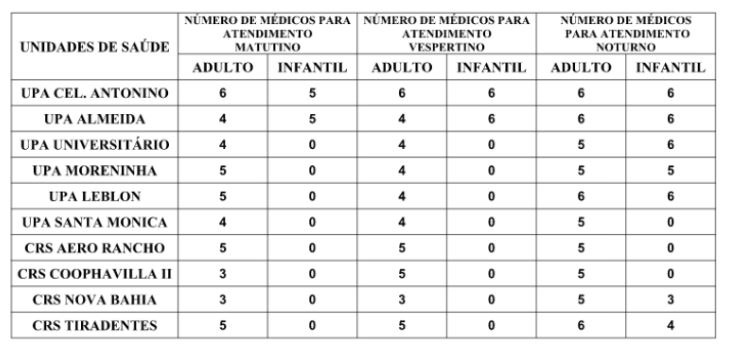 Confira a escala médica de plantão das UPAs e CRSs para esta segunda-feira Confira a escala médica de plantão das UPAs e CRSs para esta segunda-feira