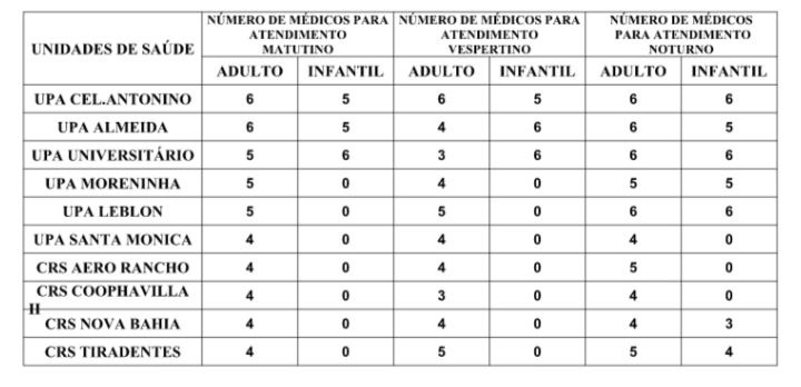 Confira a escala médica de plantão nas UPAs e CRSs nesta quarta-feira Confira a escala médica de plantão nas UPAs e CRSs nesta quarta-feira