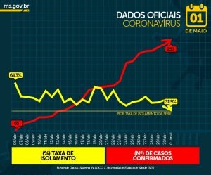 Abril fecha com menor isolamento desde o início da pandemia em MS Abril fecha com menor isolamento desde o início da pandemia em MS