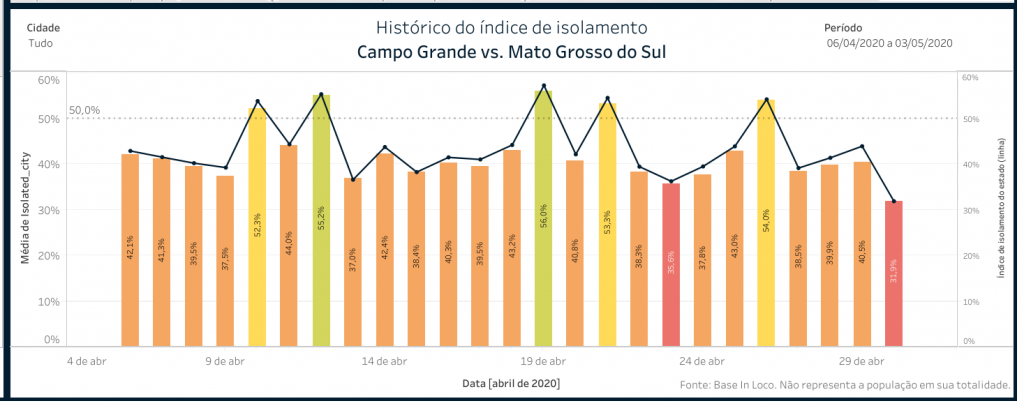 Abril fecha com menor isolamento desde o início da pandemia em MS Abril fecha com menor isolamento desde o início da pandemia em MS