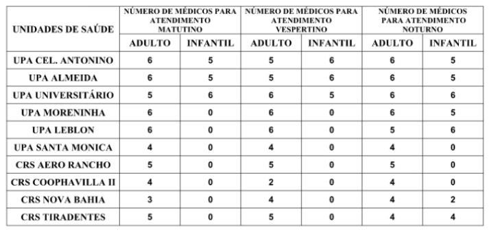 Confira a escala médica de plantão das UPAs e CRSs para último dia do ano