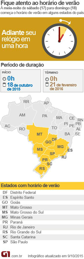 Horário de verão começa em 10 estados e no DF; ajuste seu relógio Horário de verão começa em 10 estados e no DF; ajuste seu relógio