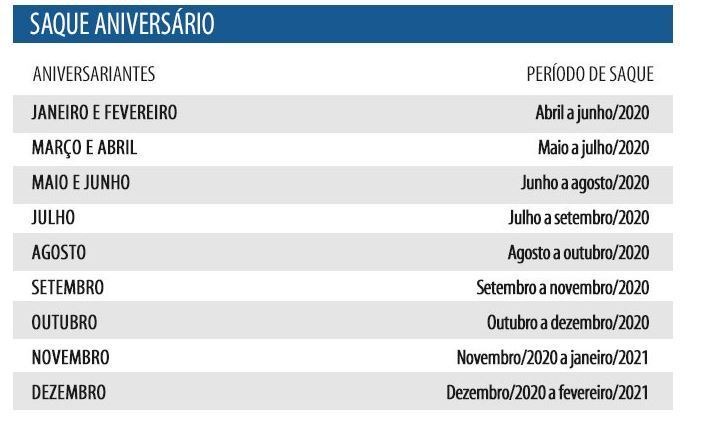 Fonte: Caixa Econômica Federal
Arte/ R7