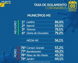 Isolamento continua baixo e mais uma cidade do interior entra no mapa da Covid-19 em MS