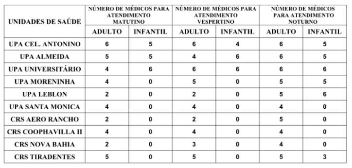 Confira a escala médica de plantão das UPAs e CRSs para esta quinta-feira