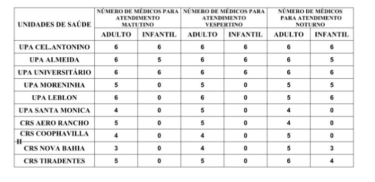 Confira a escala médica de plantão das UPAs e CRSs para esta segunda-feira