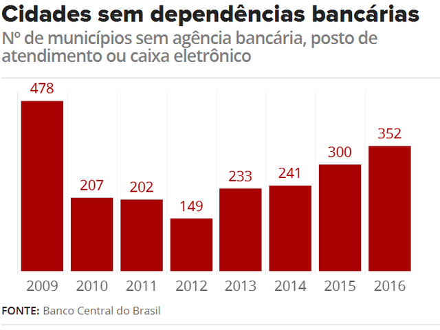 Cresce o número de cidades sem dependências bancárias G1