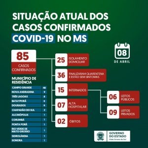 MS têm cinco novos casos confirmados e total de infectados sobre para 85 Divulgação